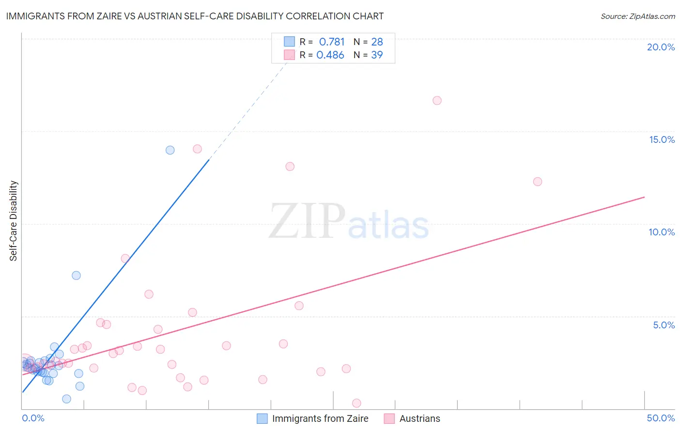 Immigrants from Zaire vs Austrian Self-Care Disability