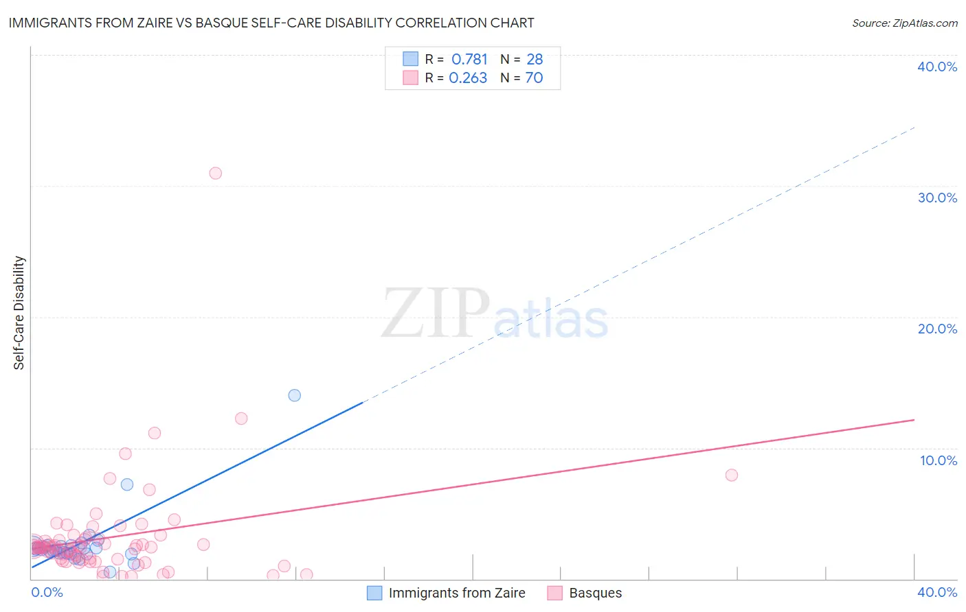 Immigrants from Zaire vs Basque Self-Care Disability