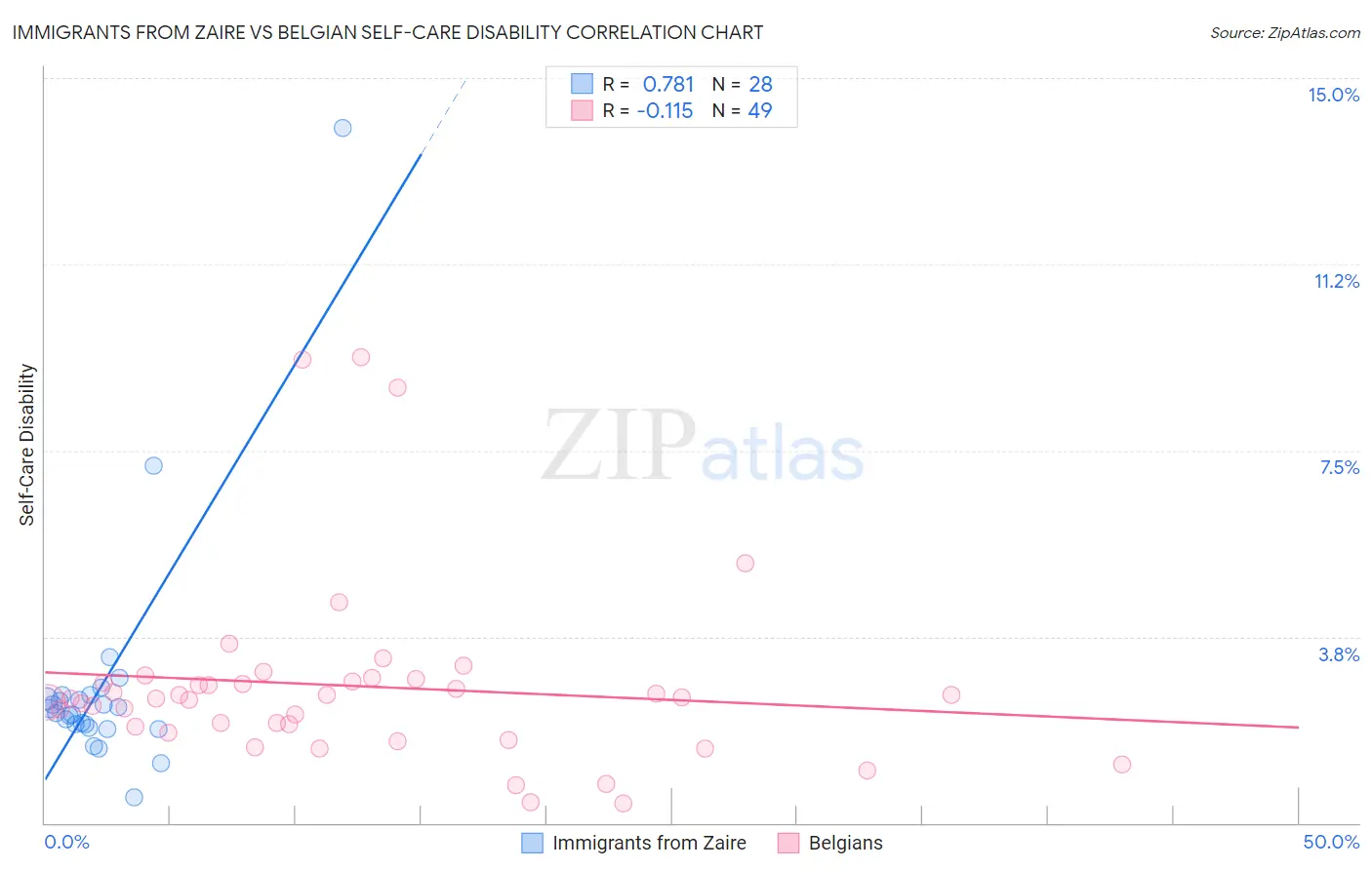 Immigrants from Zaire vs Belgian Self-Care Disability