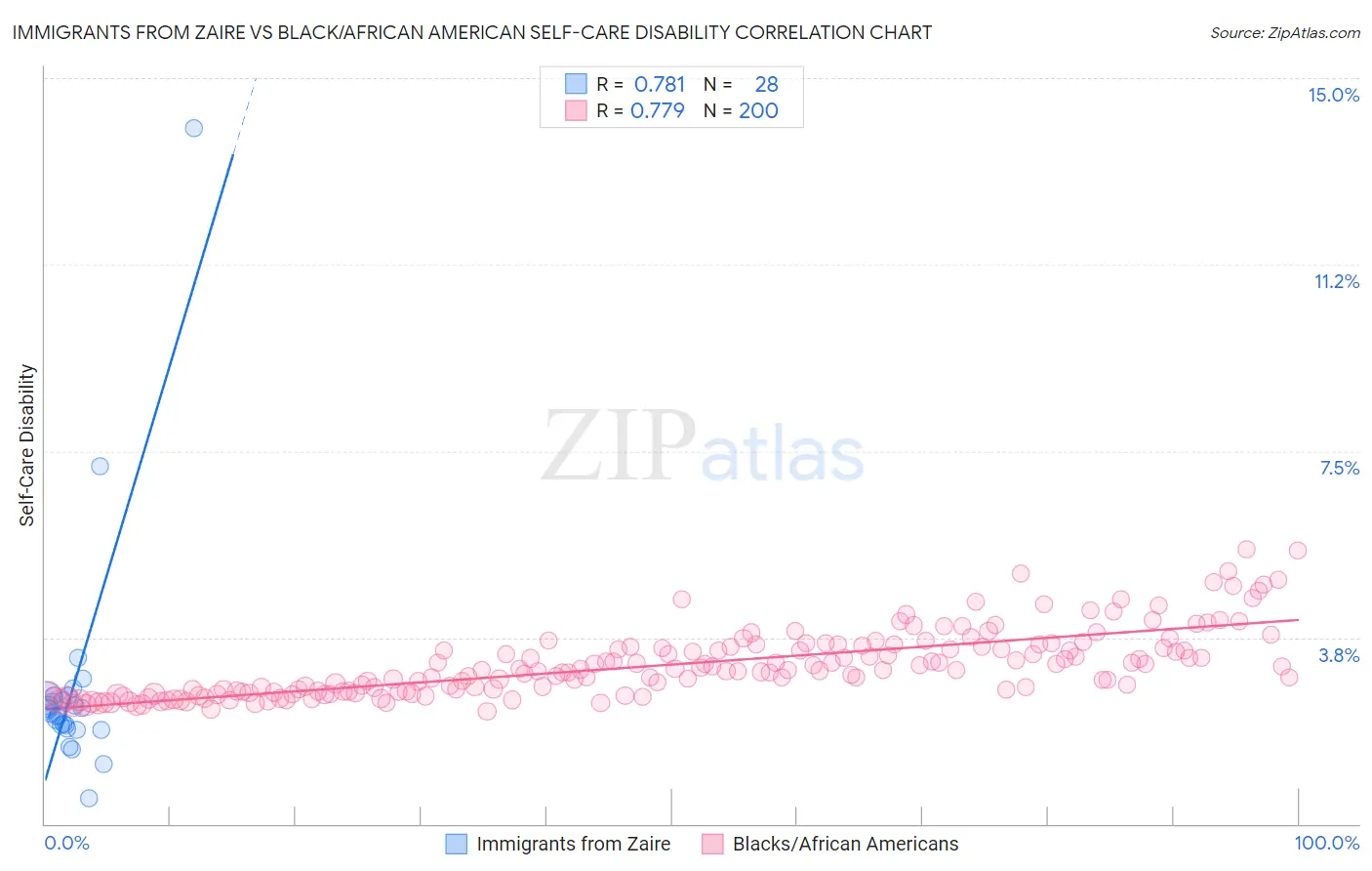 Immigrants from Zaire vs Black/African American Self-Care Disability
