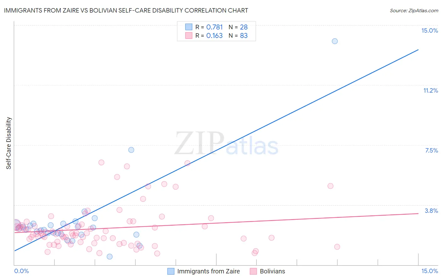 Immigrants from Zaire vs Bolivian Self-Care Disability