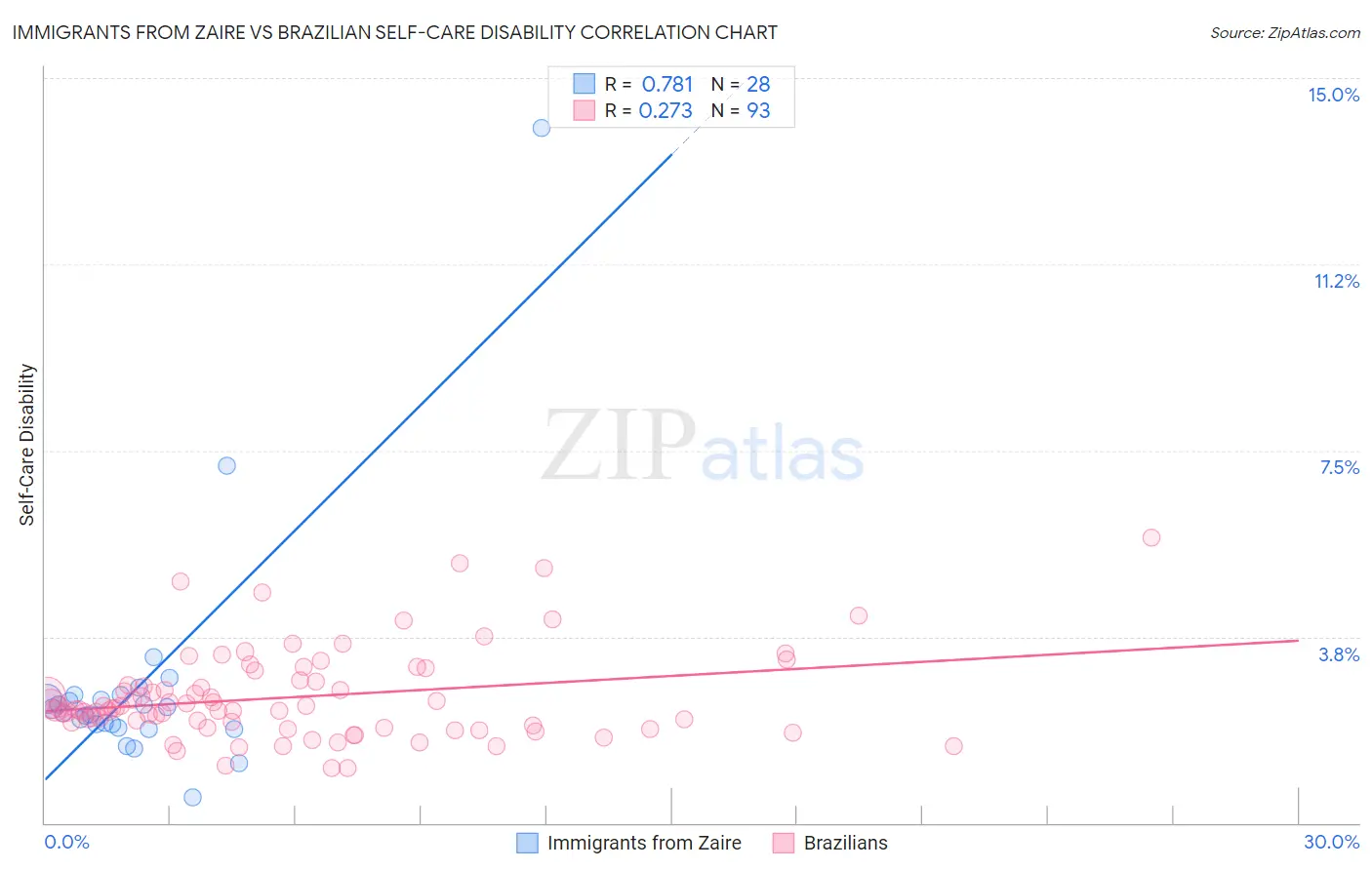 Immigrants from Zaire vs Brazilian Self-Care Disability