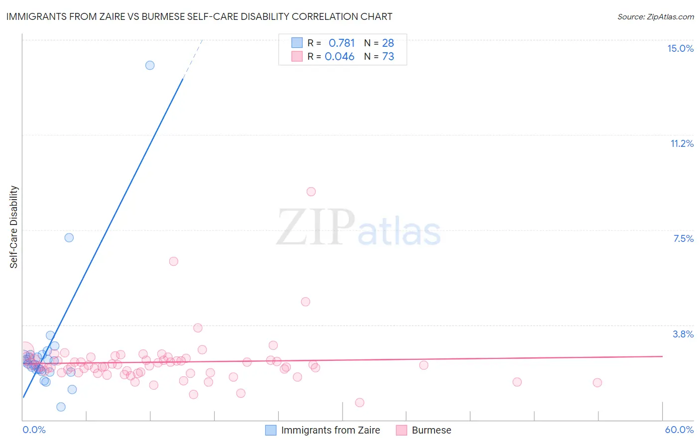 Immigrants from Zaire vs Burmese Self-Care Disability