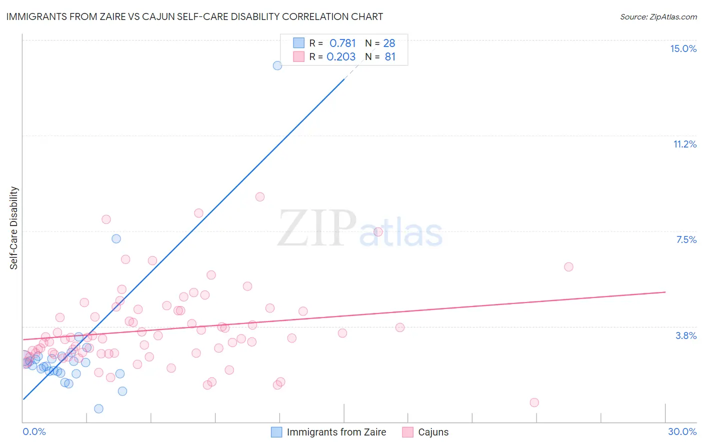 Immigrants from Zaire vs Cajun Self-Care Disability