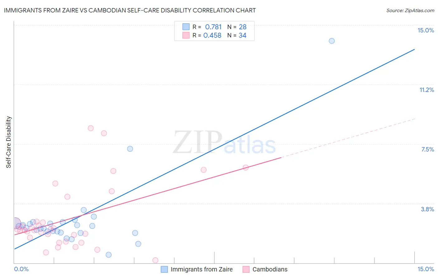 Immigrants from Zaire vs Cambodian Self-Care Disability