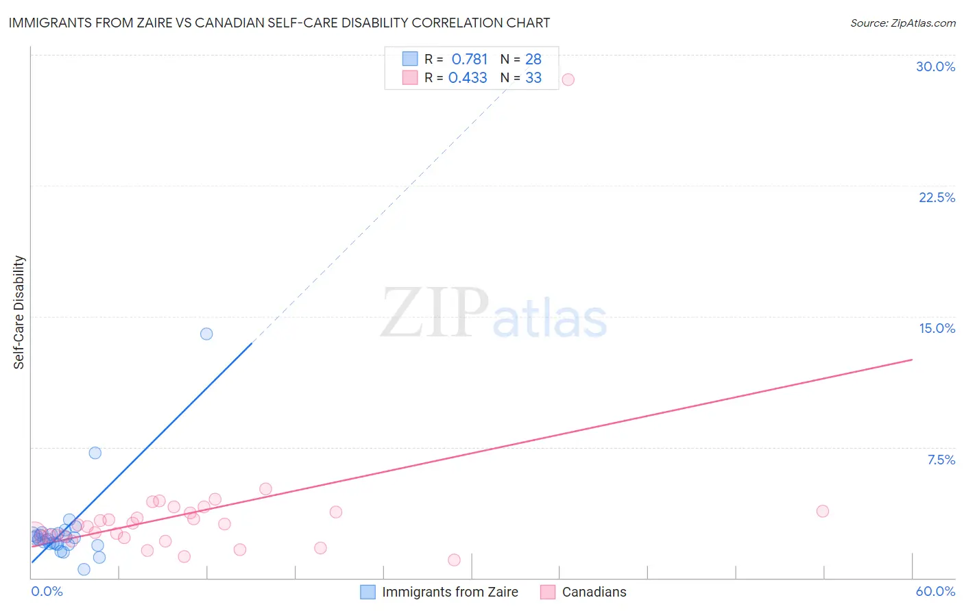 Immigrants from Zaire vs Canadian Self-Care Disability