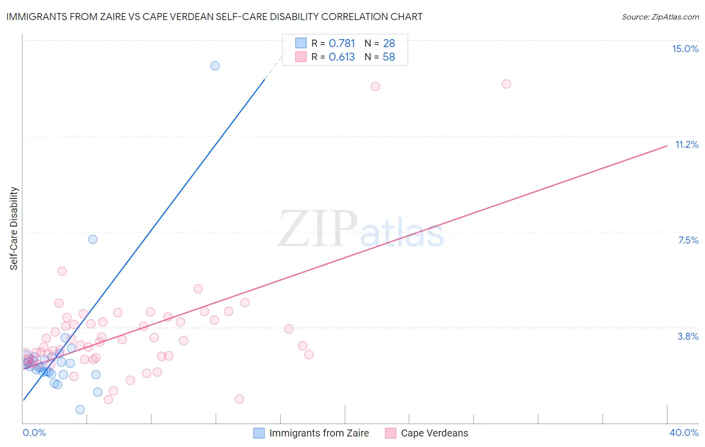Immigrants from Zaire vs Cape Verdean Self-Care Disability