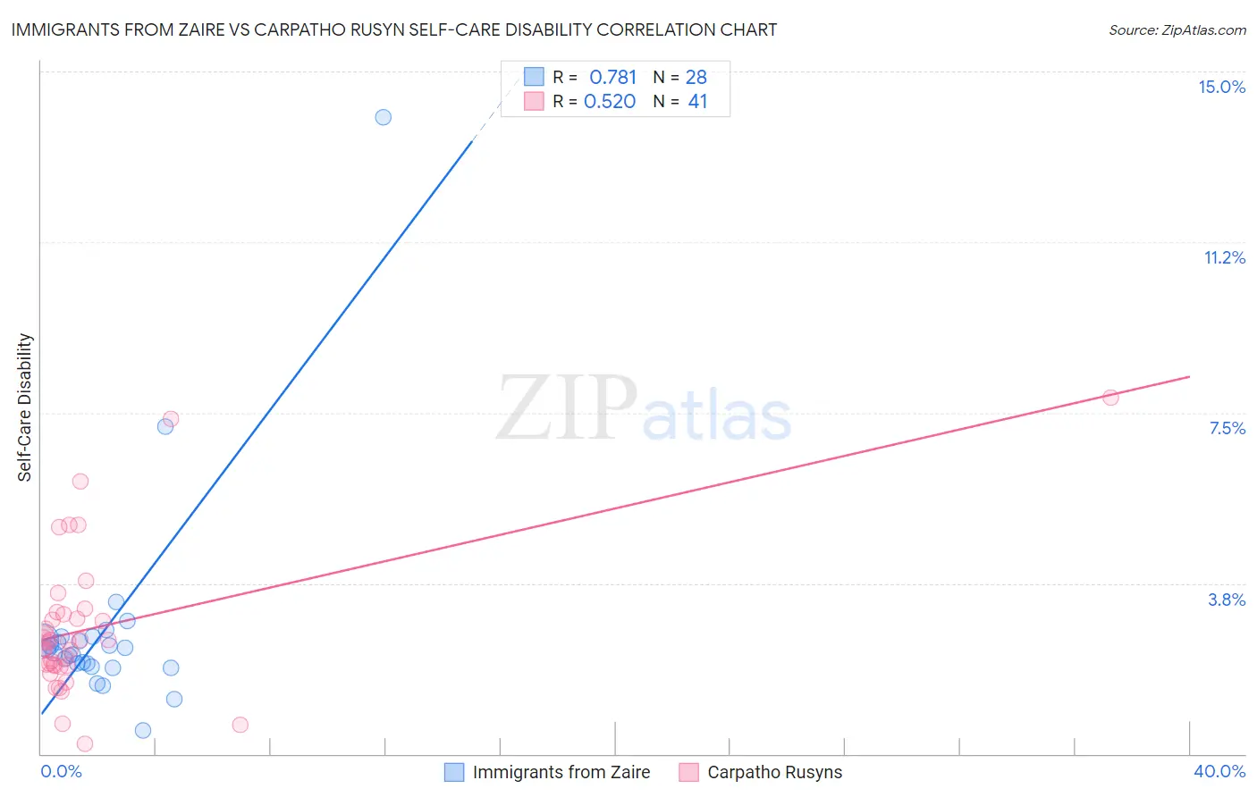 Immigrants from Zaire vs Carpatho Rusyn Self-Care Disability