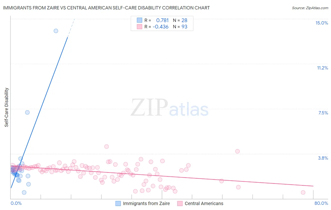 Immigrants from Zaire vs Central American Self-Care Disability