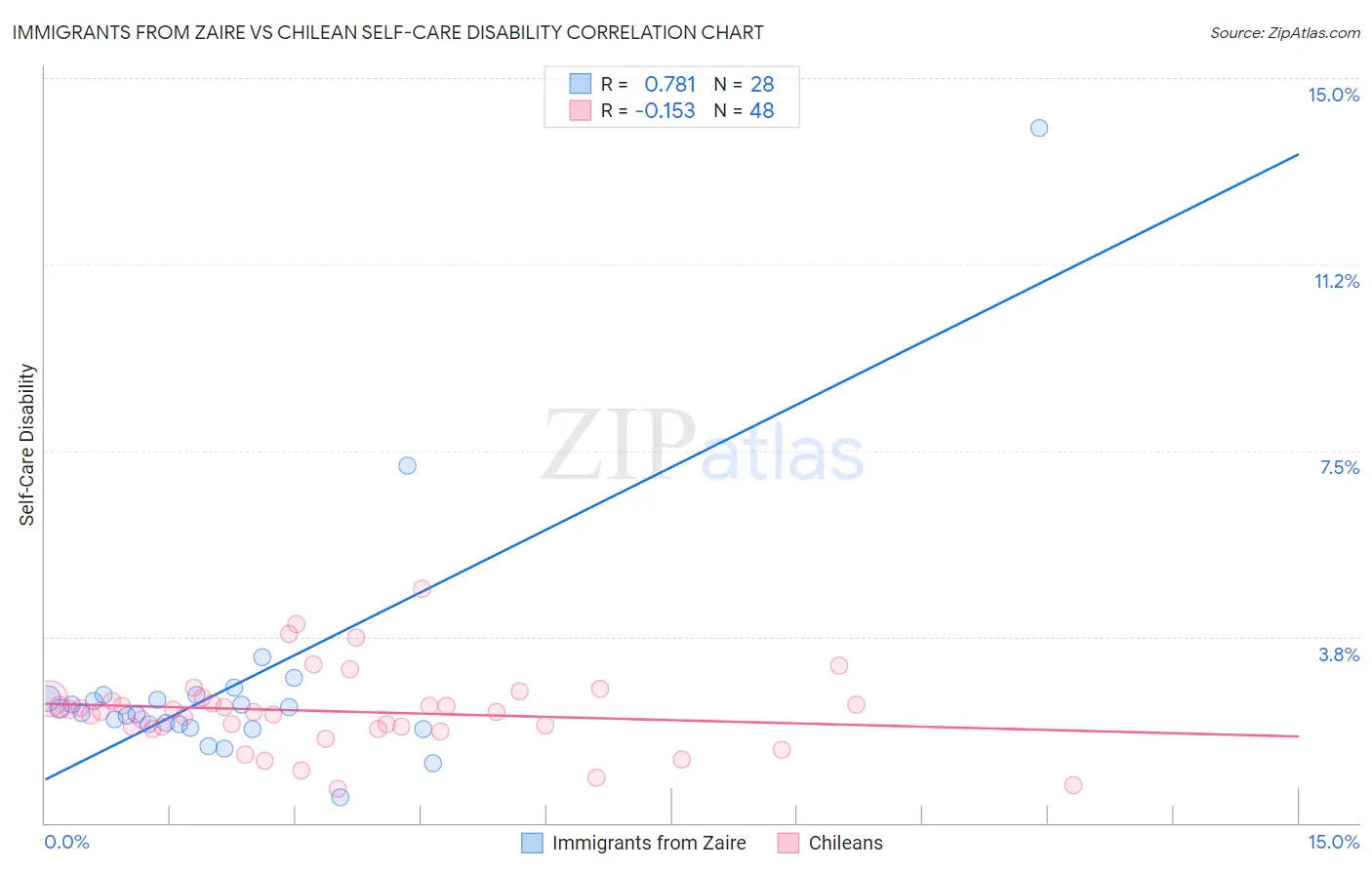 Immigrants from Zaire vs Chilean Self-Care Disability