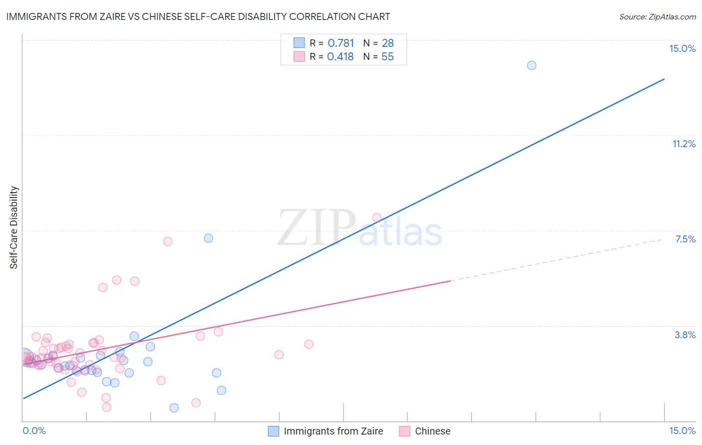 Immigrants from Zaire vs Chinese Self-Care Disability