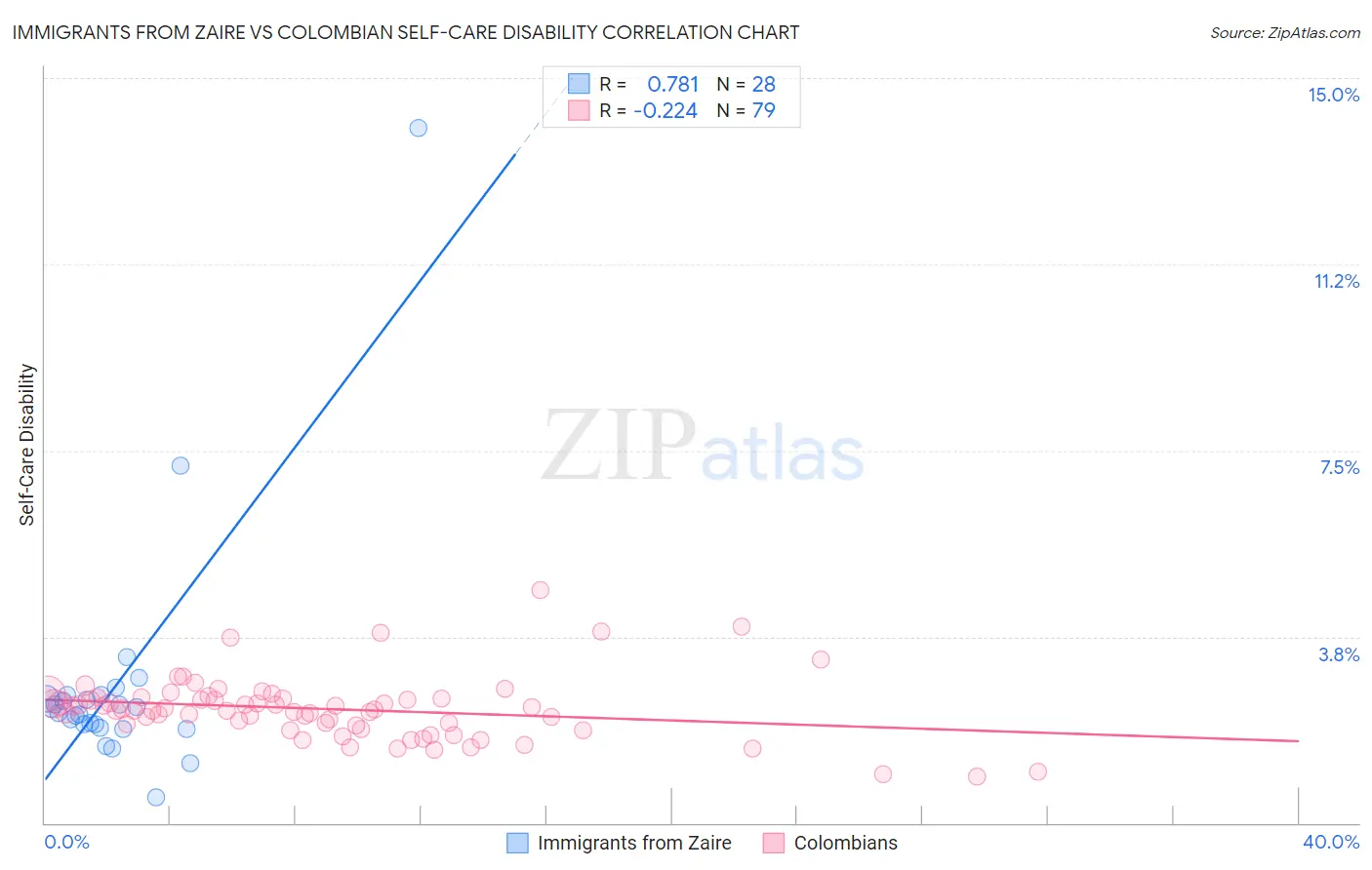 Immigrants from Zaire vs Colombian Self-Care Disability