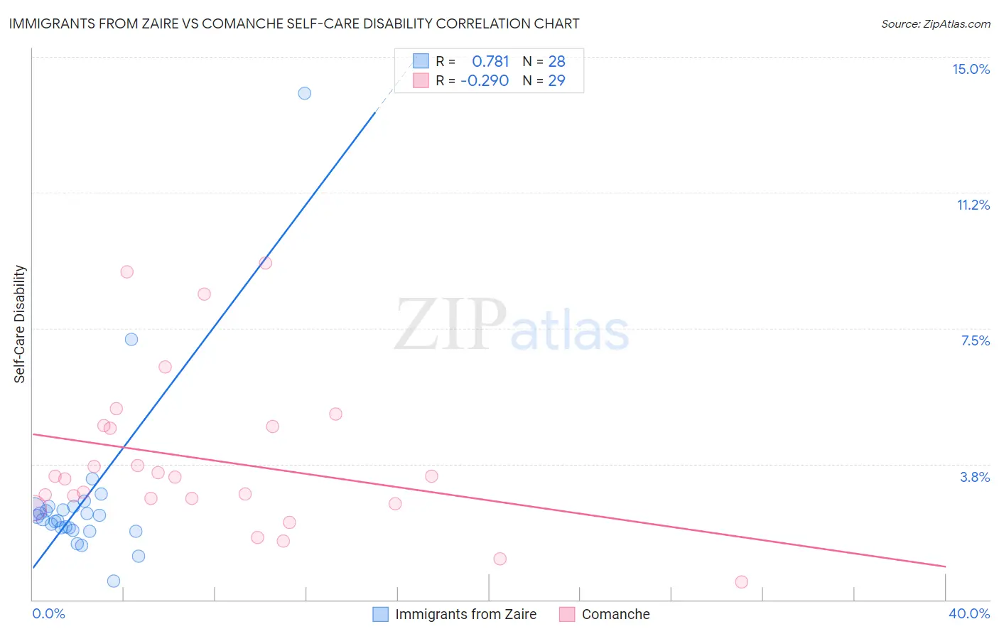 Immigrants from Zaire vs Comanche Self-Care Disability