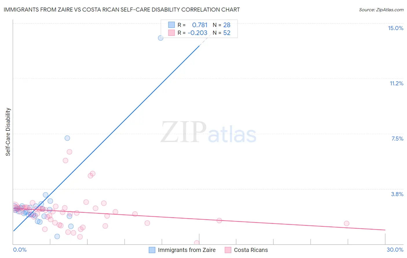 Immigrants from Zaire vs Costa Rican Self-Care Disability