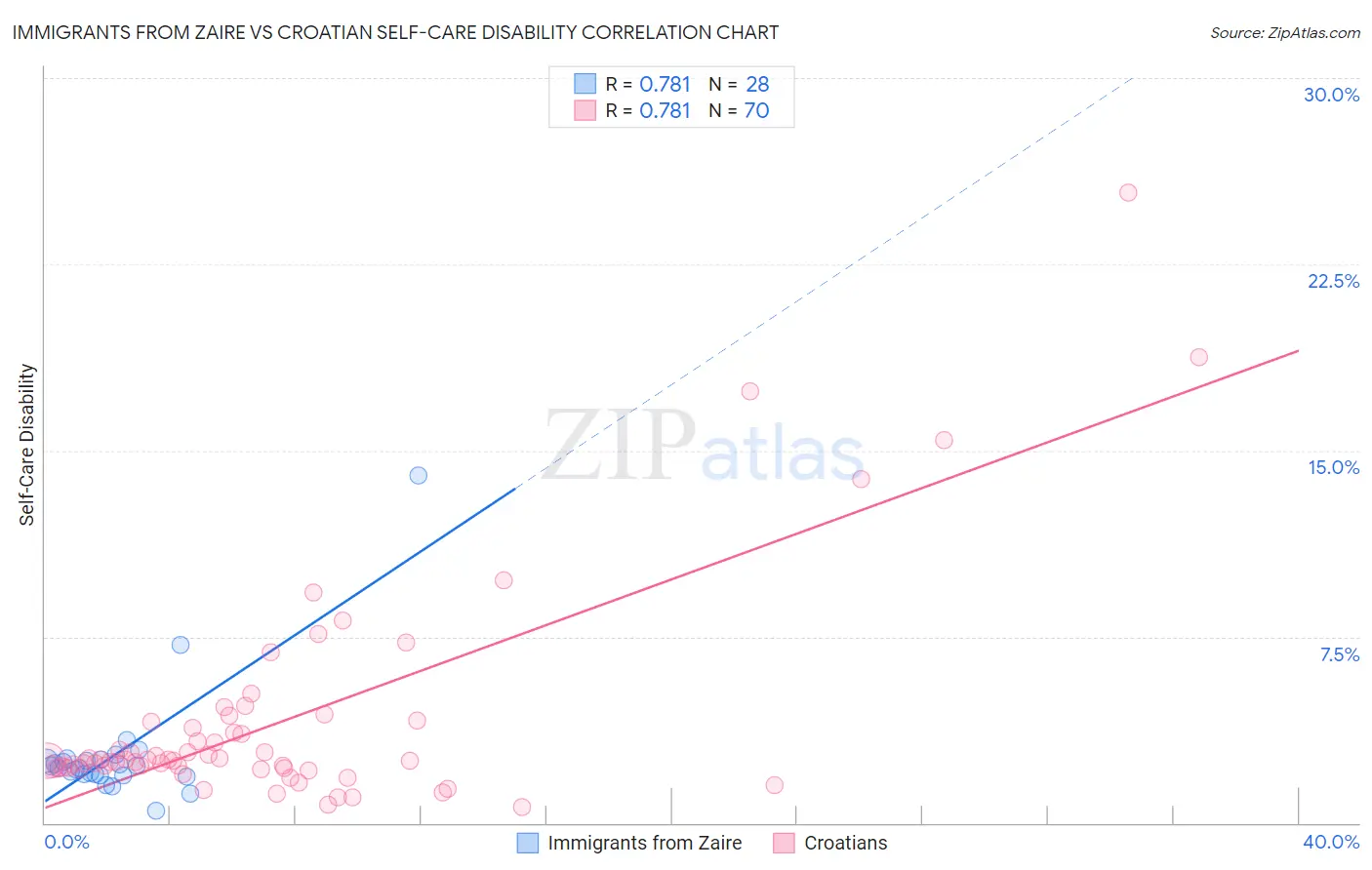 Immigrants from Zaire vs Croatian Self-Care Disability