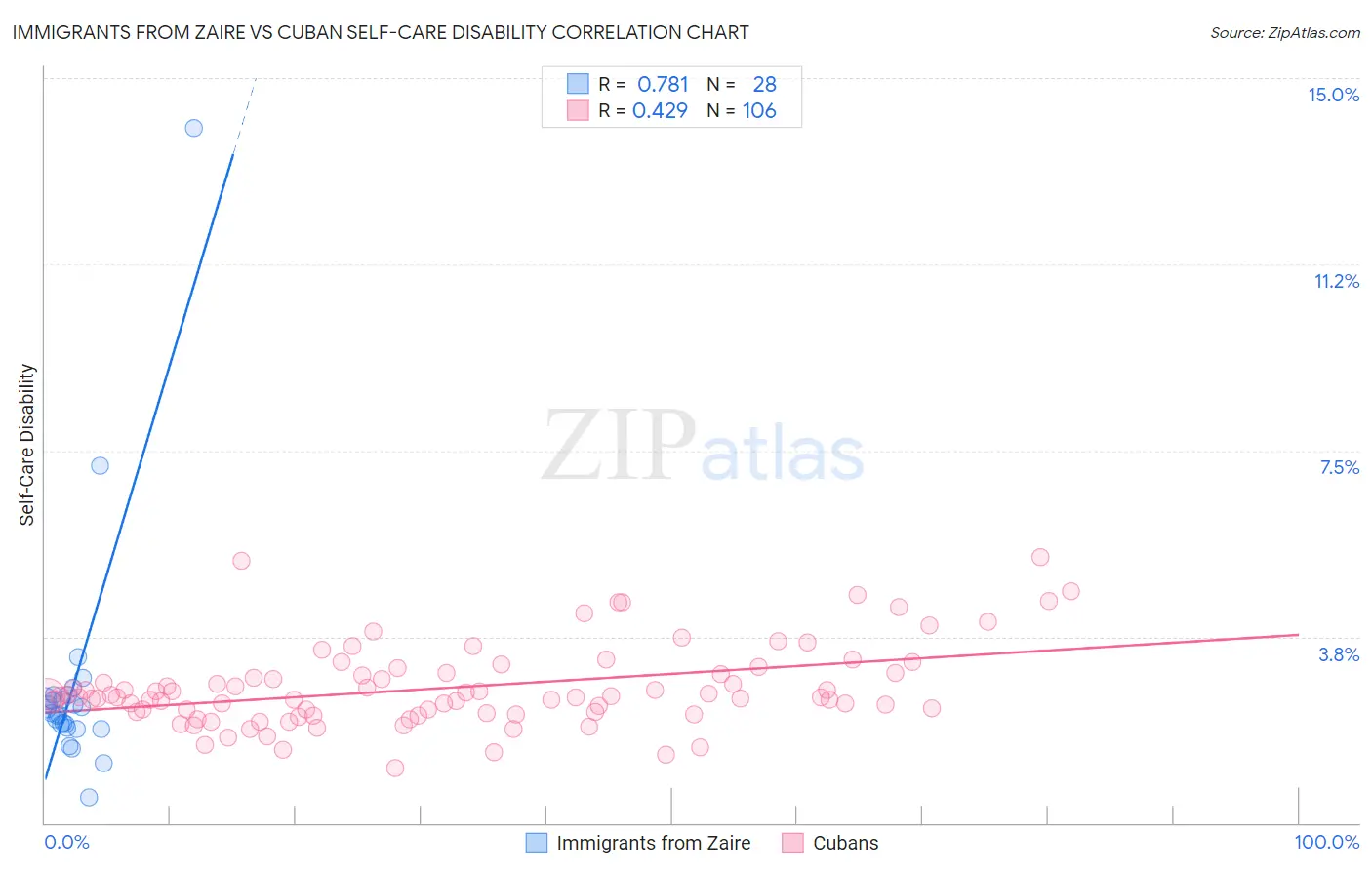 Immigrants from Zaire vs Cuban Self-Care Disability