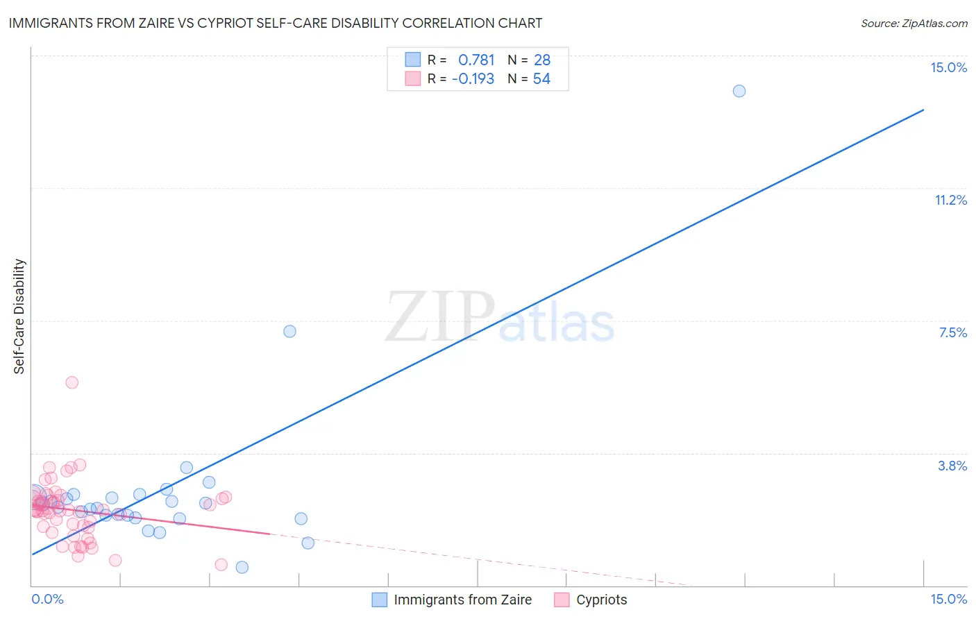 Immigrants from Zaire vs Cypriot Self-Care Disability