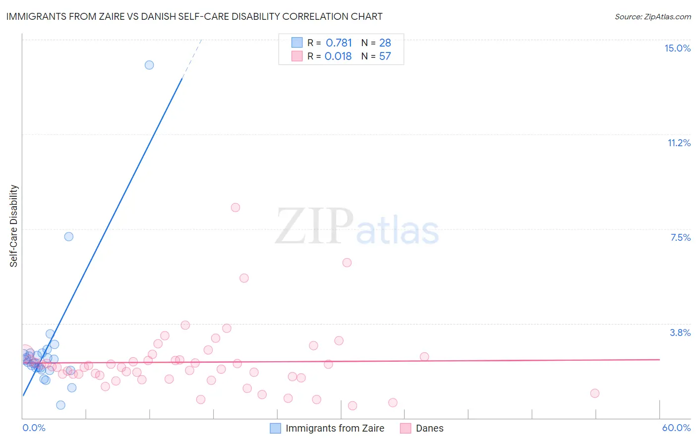 Immigrants from Zaire vs Danish Self-Care Disability