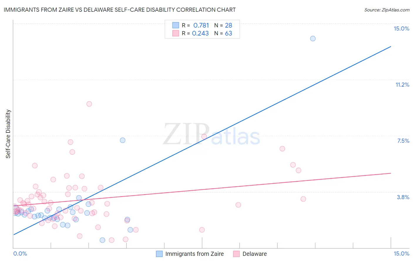 Immigrants from Zaire vs Delaware Self-Care Disability