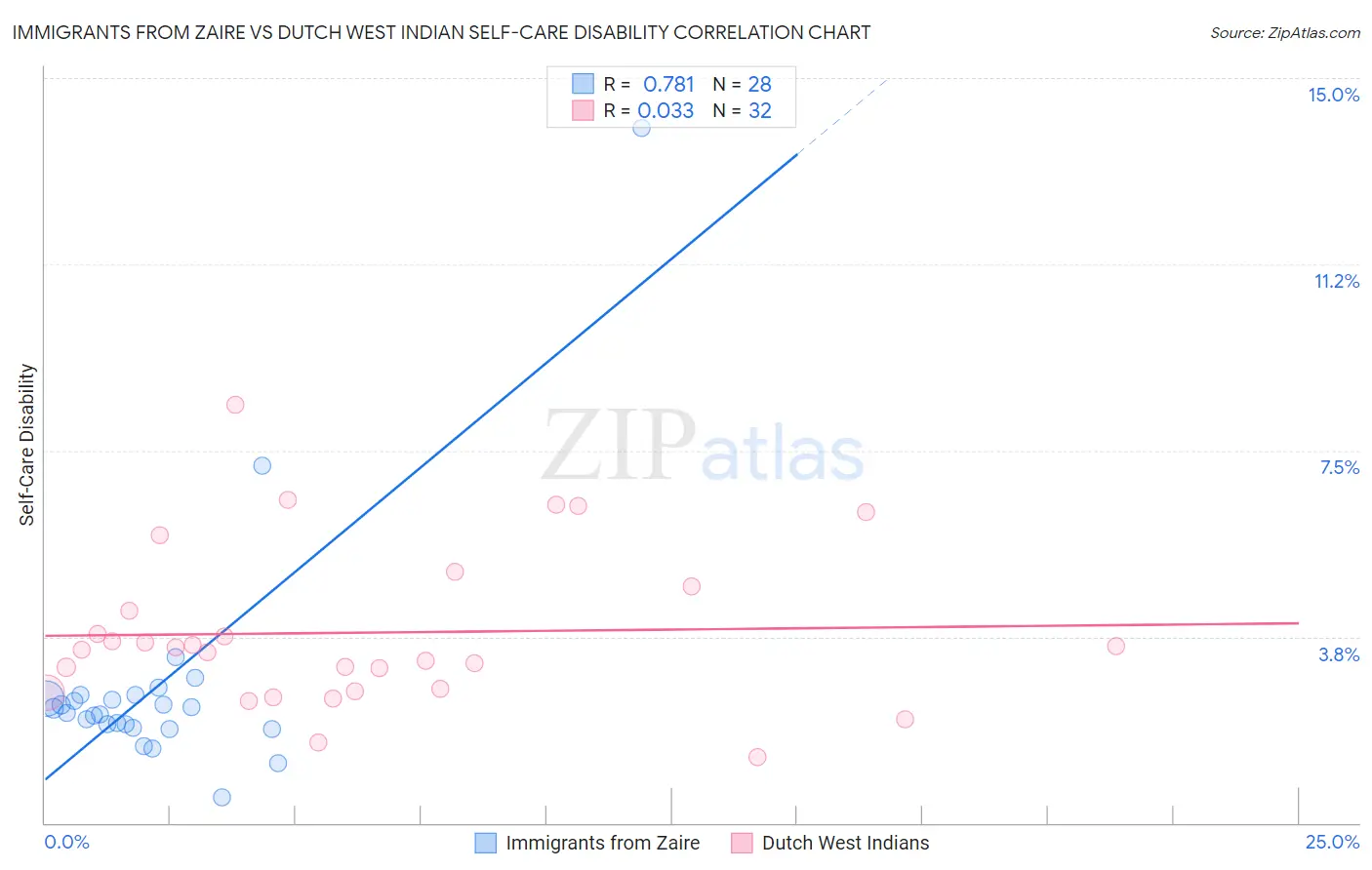 Immigrants from Zaire vs Dutch West Indian Self-Care Disability
