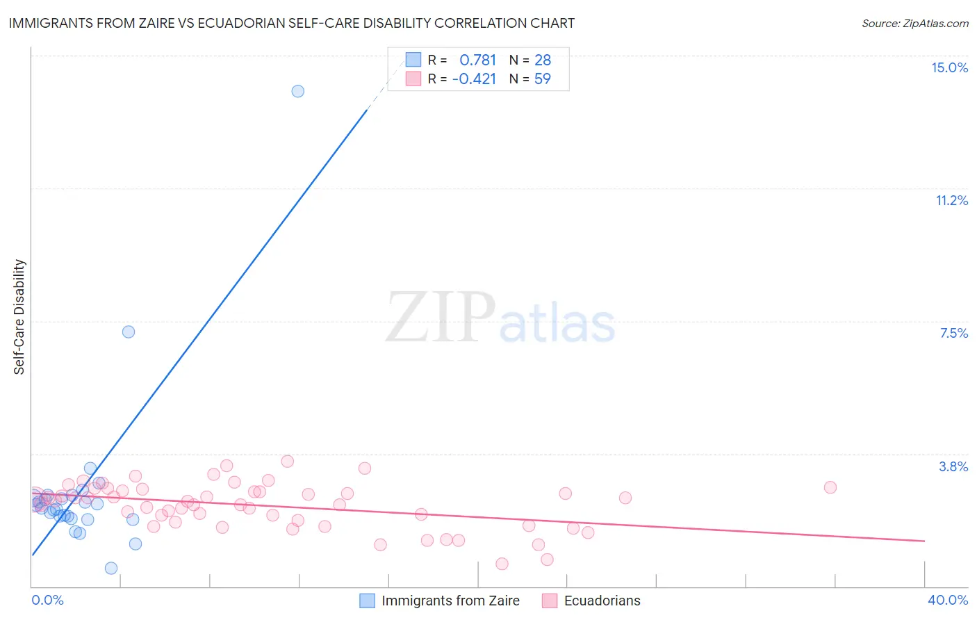 Immigrants from Zaire vs Ecuadorian Self-Care Disability
