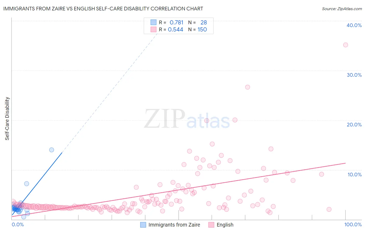 Immigrants from Zaire vs English Self-Care Disability