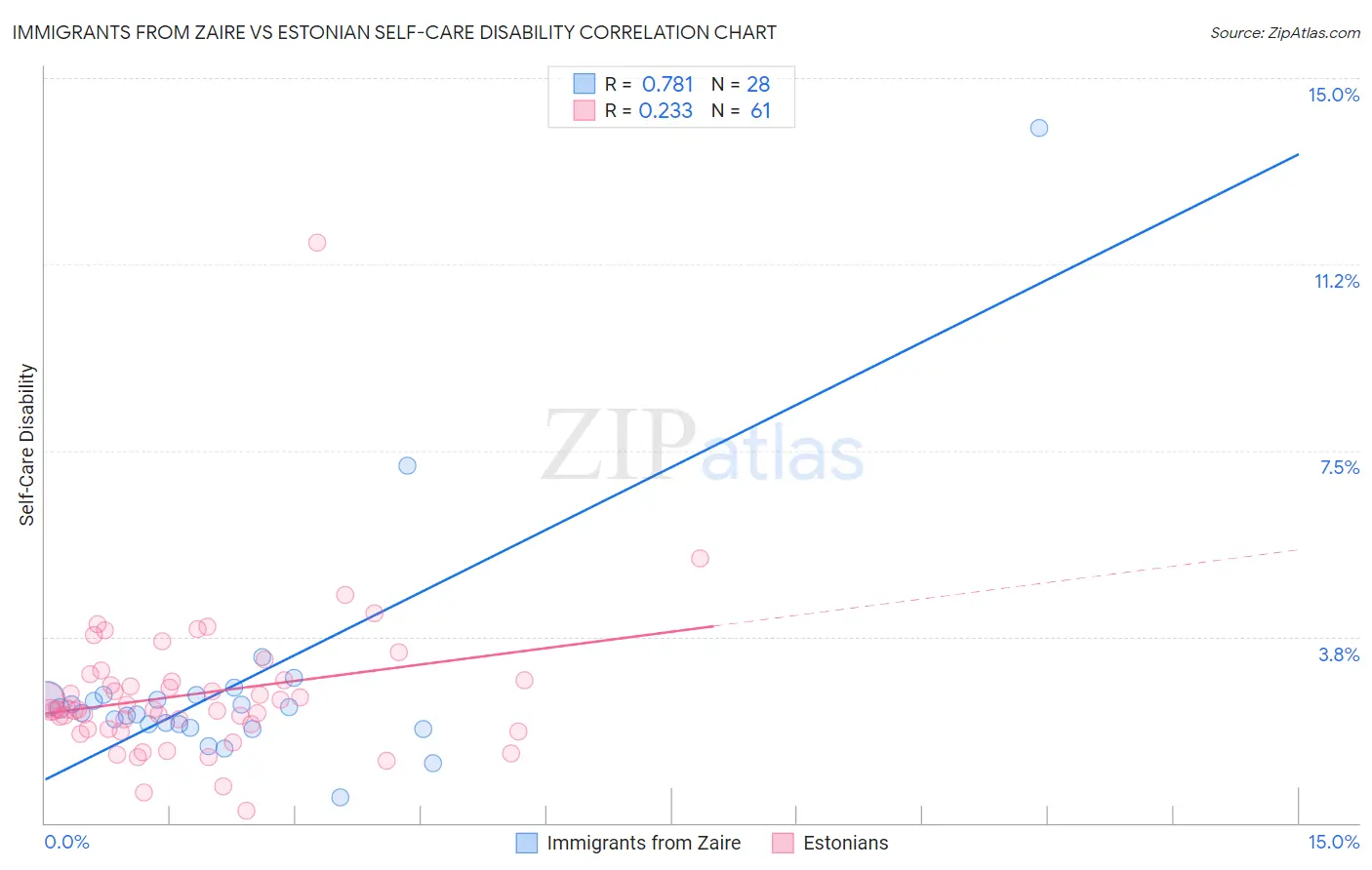 Immigrants from Zaire vs Estonian Self-Care Disability