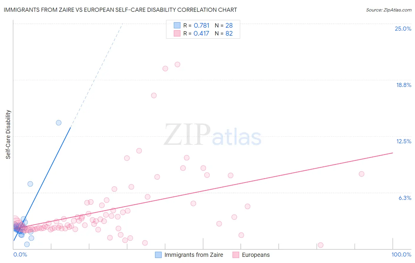 Immigrants from Zaire vs European Self-Care Disability