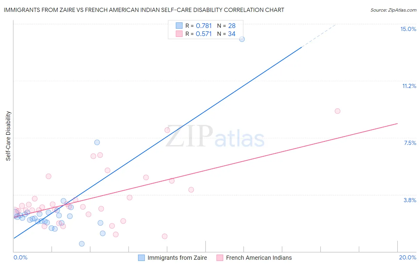Immigrants from Zaire vs French American Indian Self-Care Disability