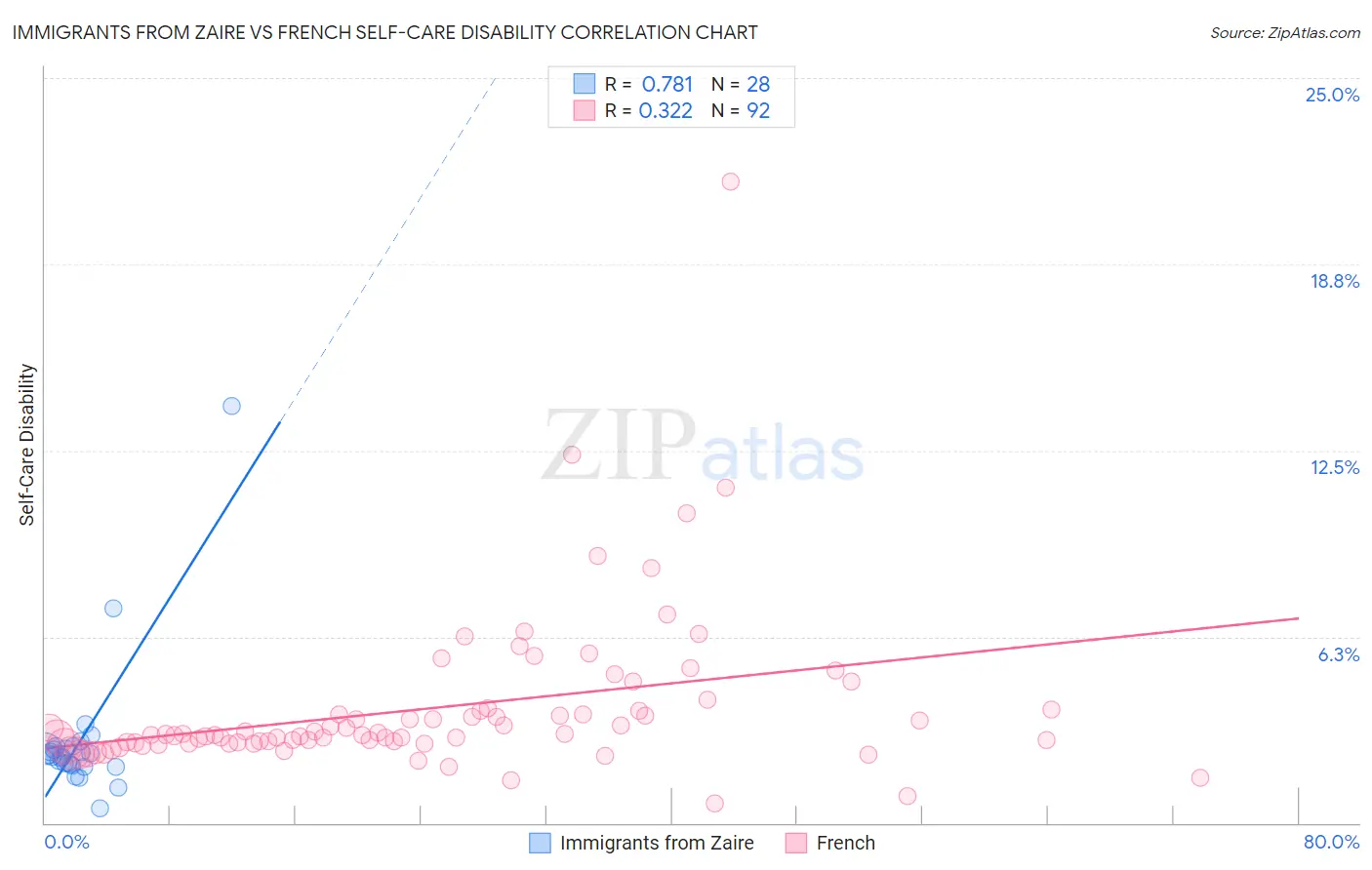 Immigrants from Zaire vs French Self-Care Disability