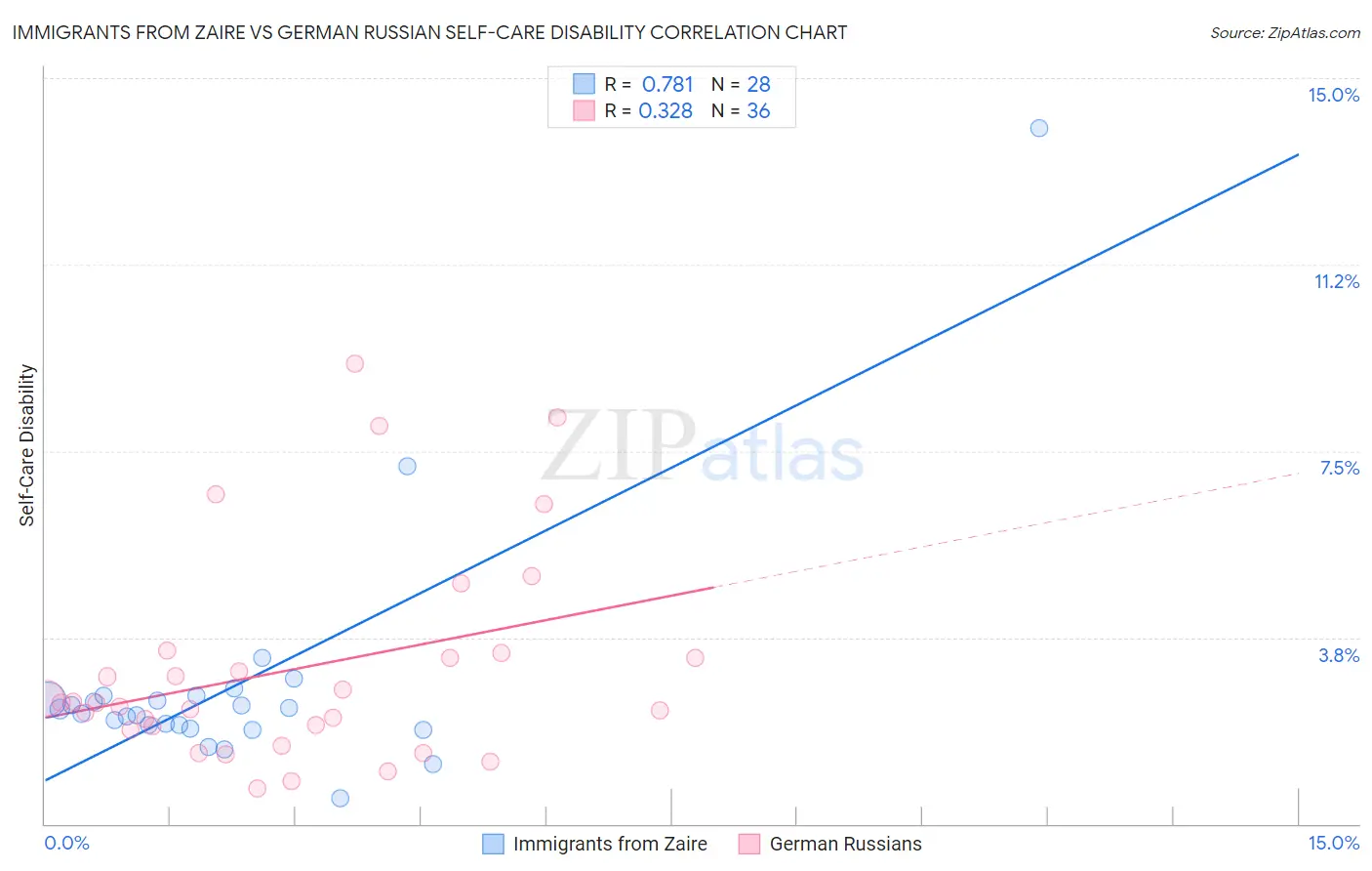 Immigrants from Zaire vs German Russian Self-Care Disability