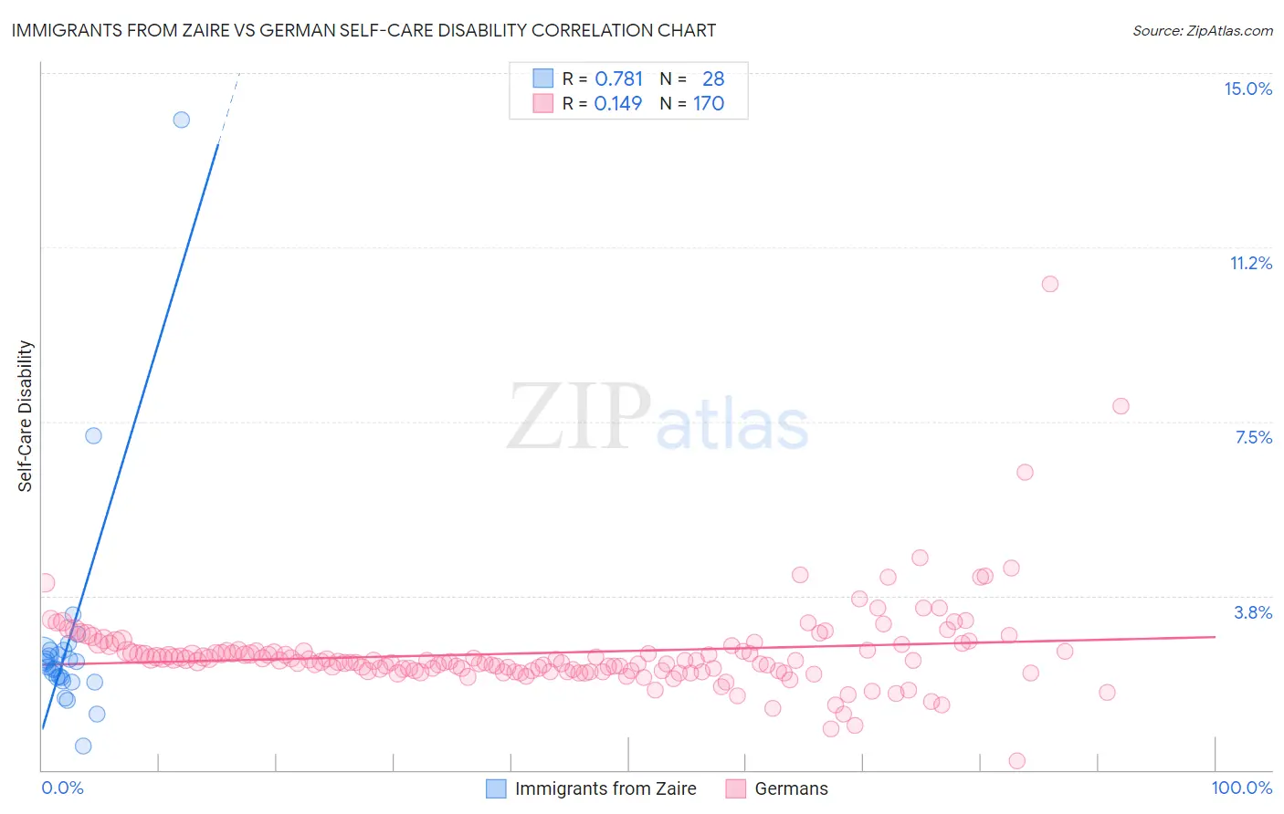 Immigrants from Zaire vs German Self-Care Disability