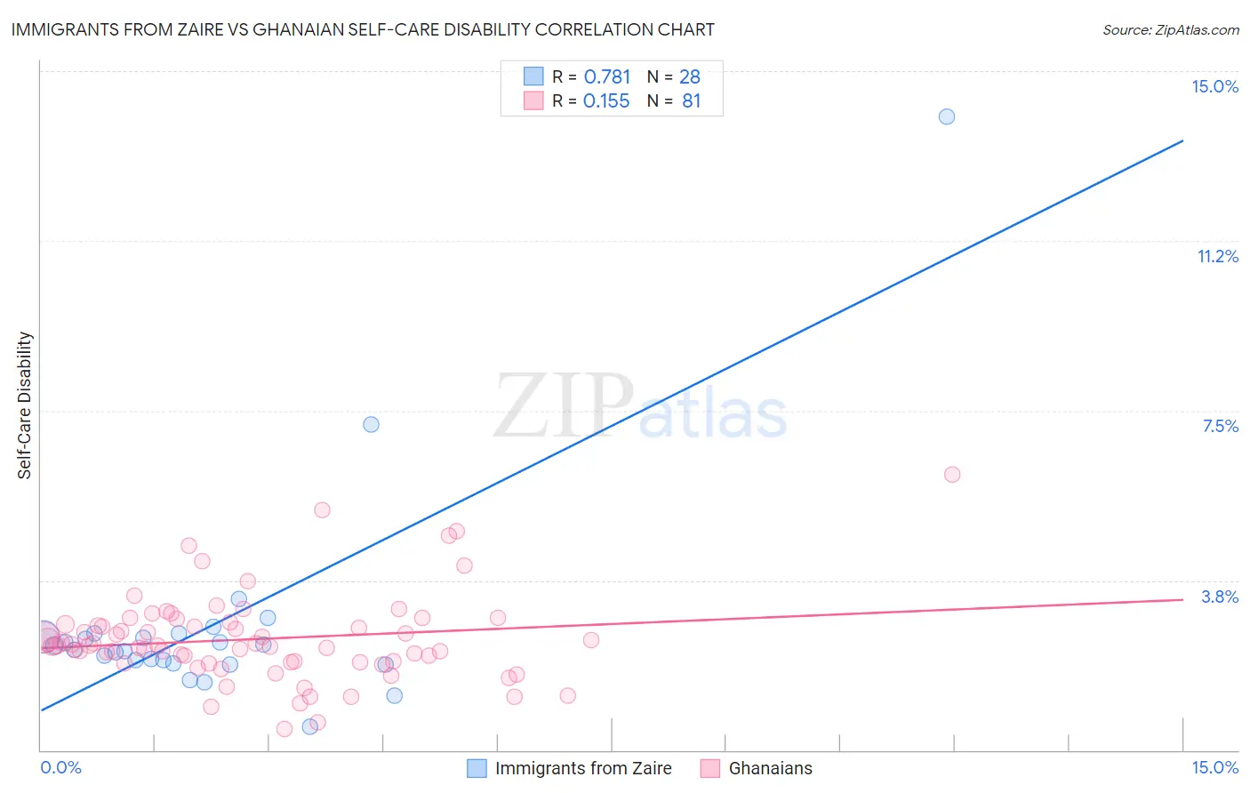 Immigrants from Zaire vs Ghanaian Self-Care Disability