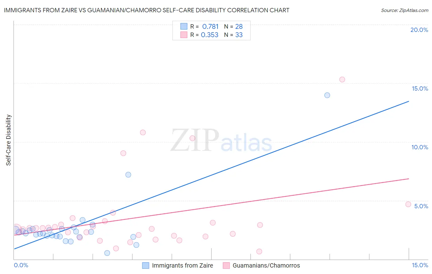 Immigrants from Zaire vs Guamanian/Chamorro Self-Care Disability