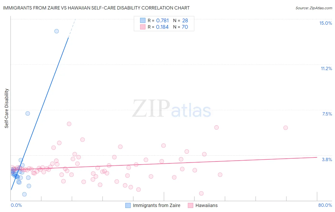 Immigrants from Zaire vs Hawaiian Self-Care Disability
