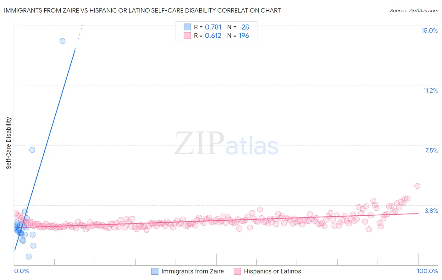 Immigrants from Zaire vs Hispanic or Latino Self-Care Disability