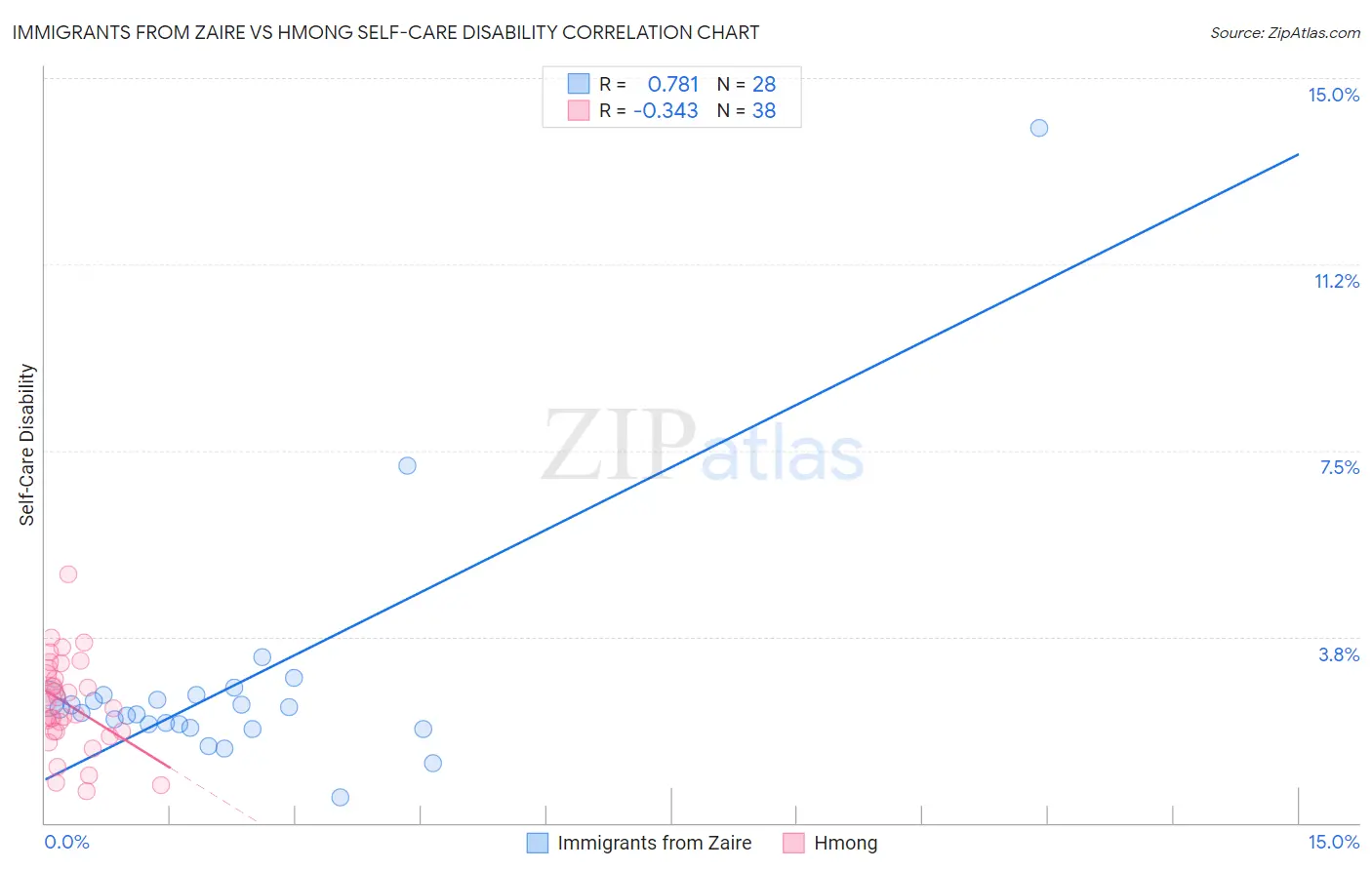 Immigrants from Zaire vs Hmong Self-Care Disability