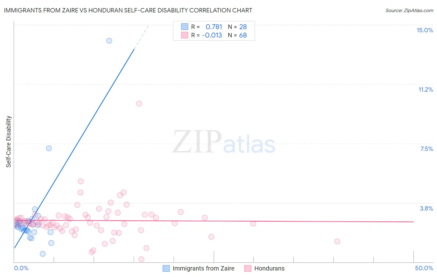 Immigrants from Zaire vs Honduran Self-Care Disability