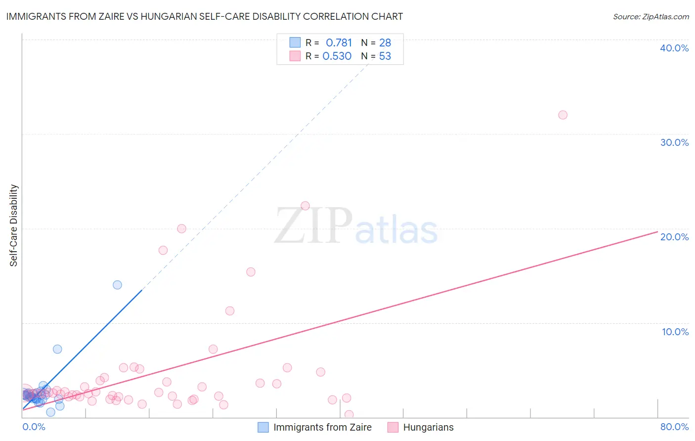 Immigrants from Zaire vs Hungarian Self-Care Disability