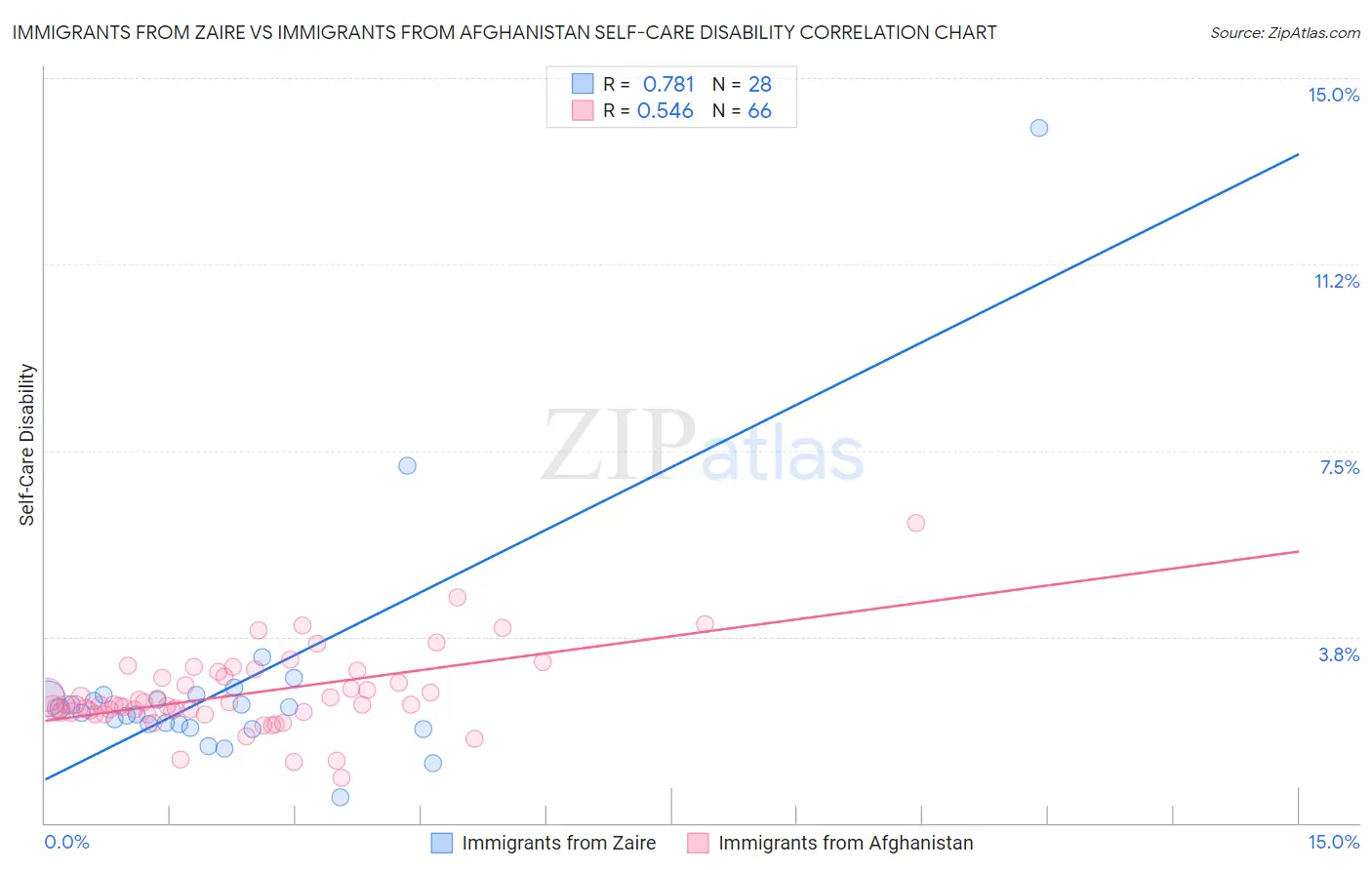 Immigrants from Zaire vs Immigrants from Afghanistan Self-Care Disability