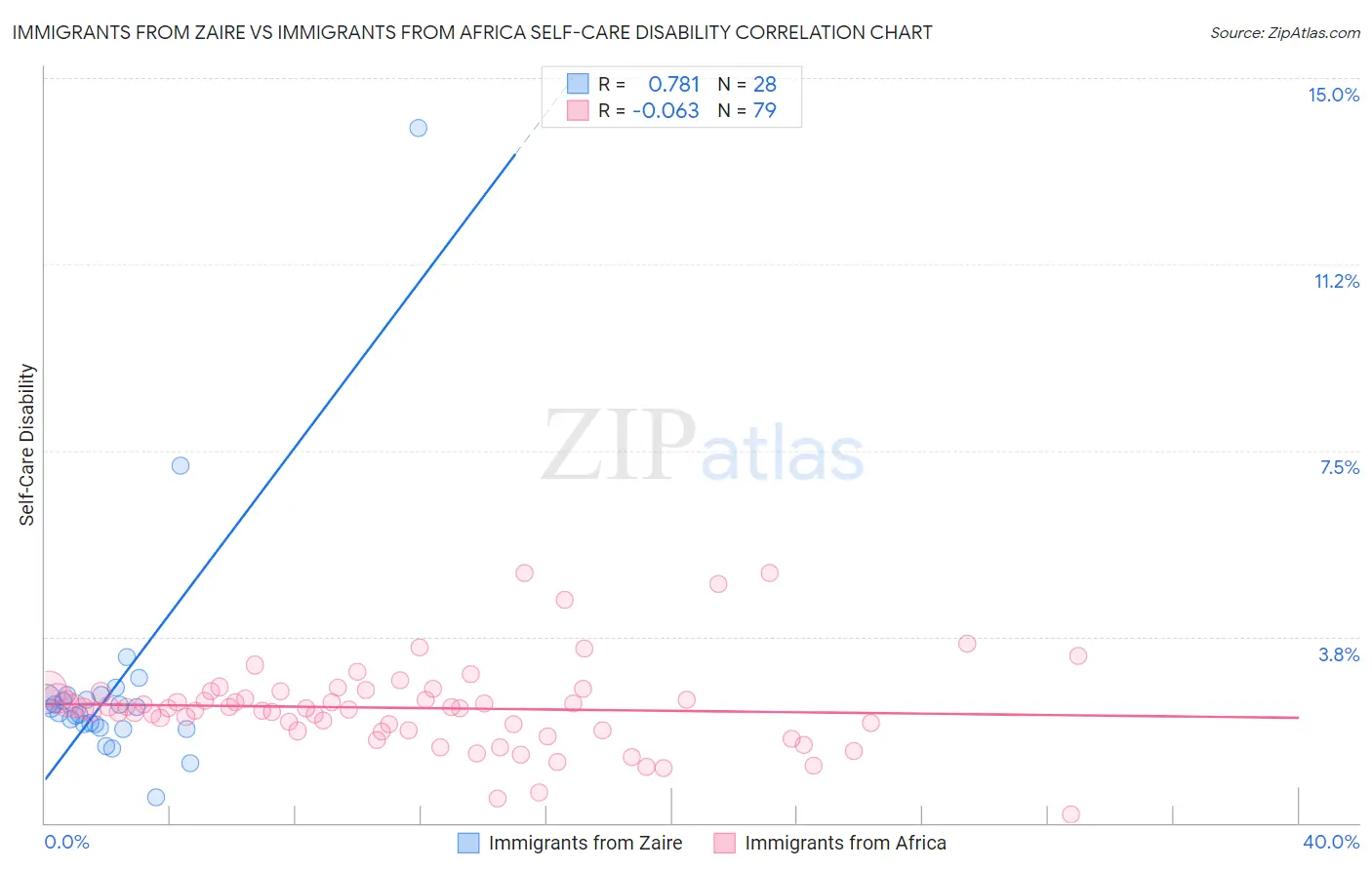 Immigrants from Zaire vs Immigrants from Africa Self-Care Disability