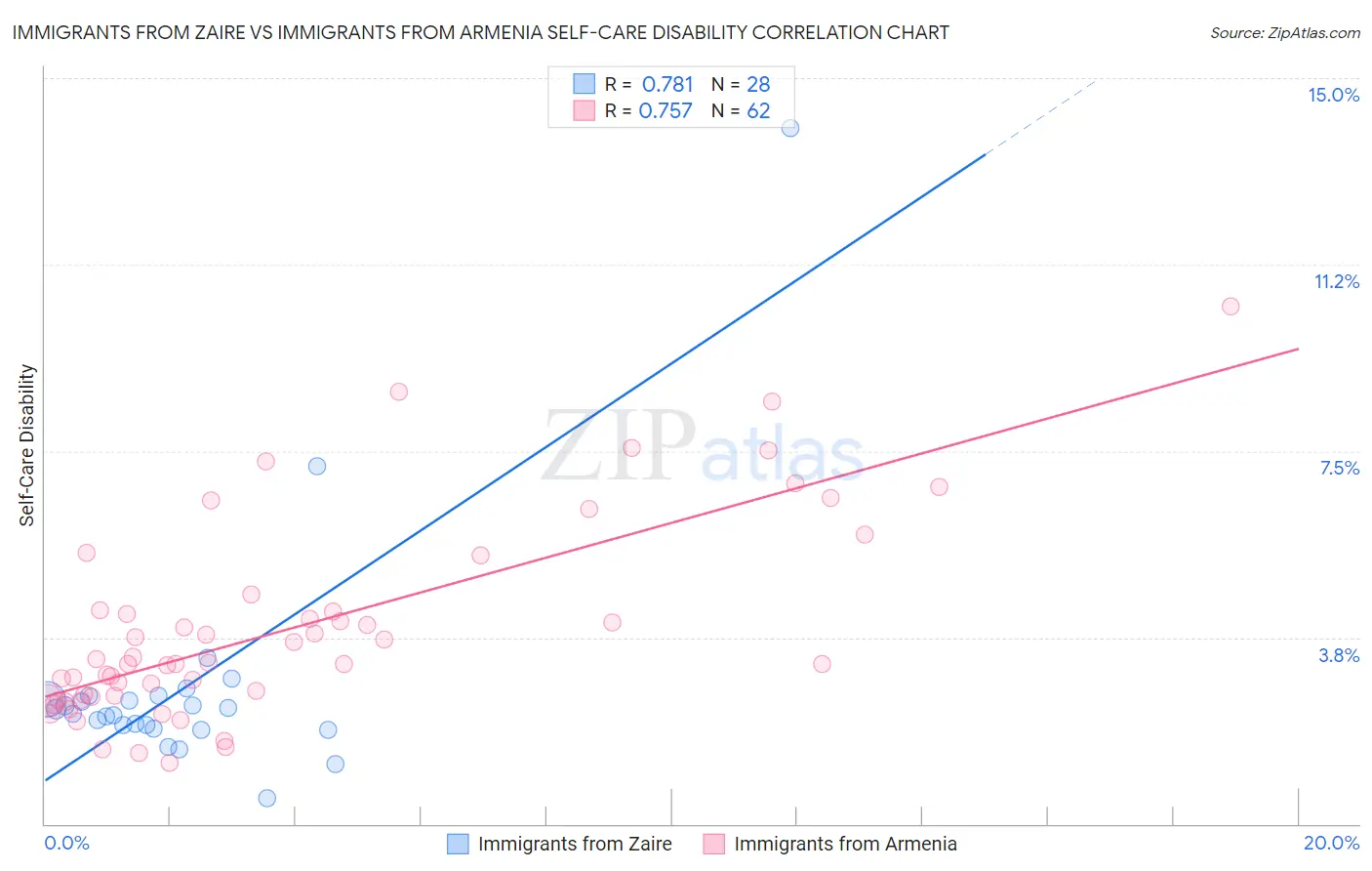 Immigrants from Zaire vs Immigrants from Armenia Self-Care Disability