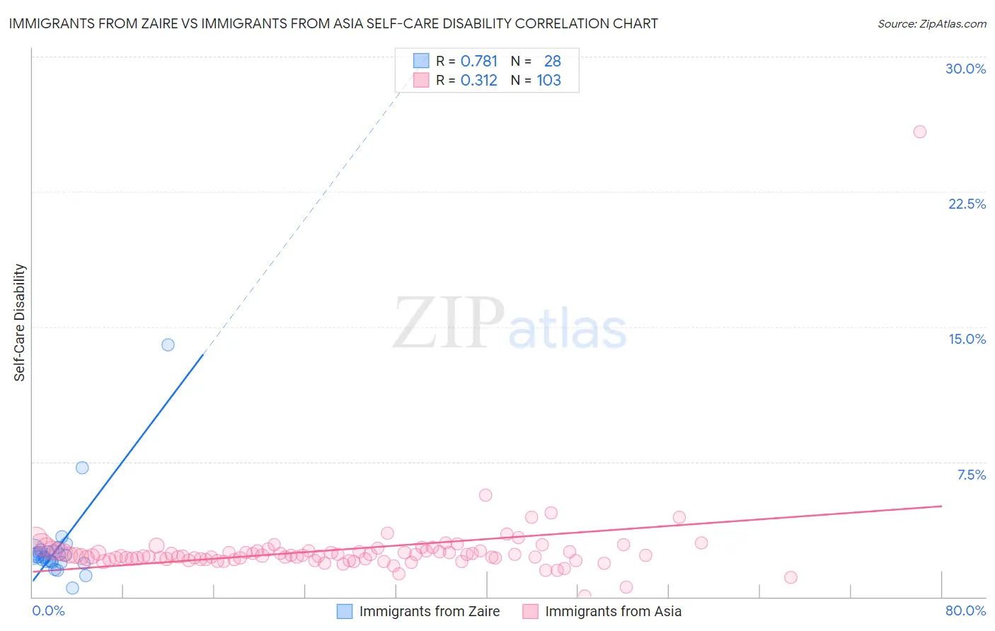 Immigrants from Zaire vs Immigrants from Asia Self-Care Disability
