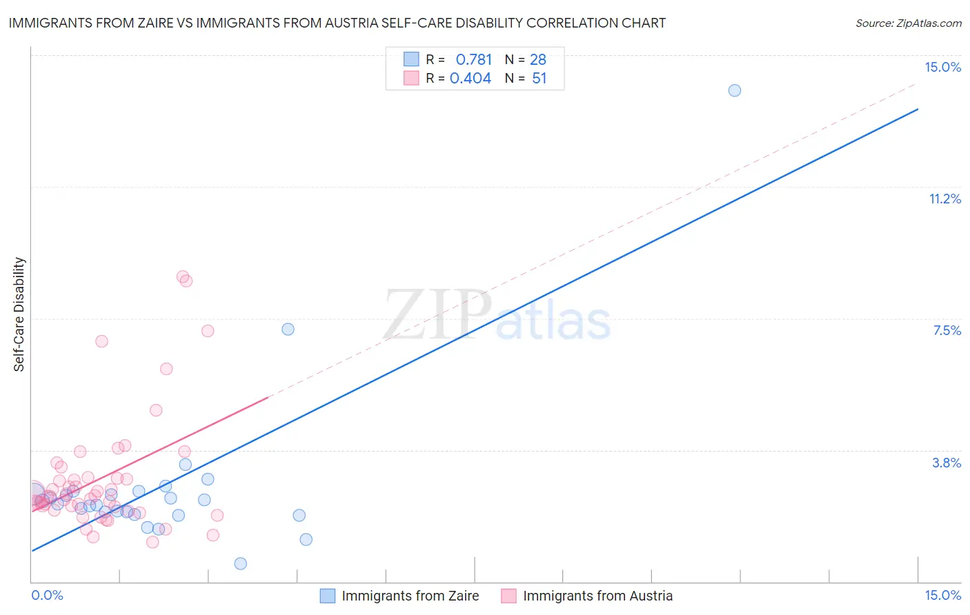 Immigrants from Zaire vs Immigrants from Austria Self-Care Disability