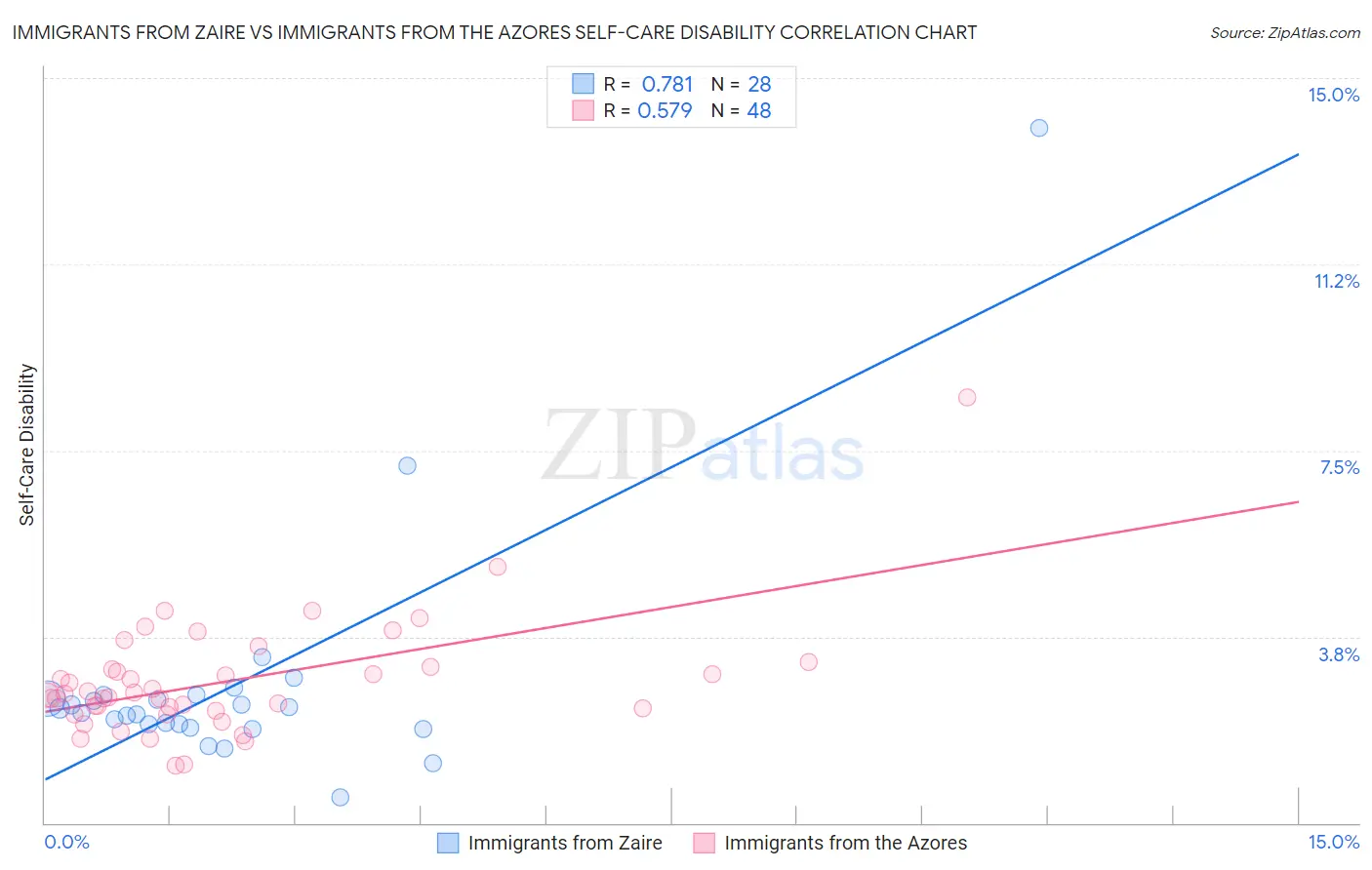 Immigrants from Zaire vs Immigrants from the Azores Self-Care Disability