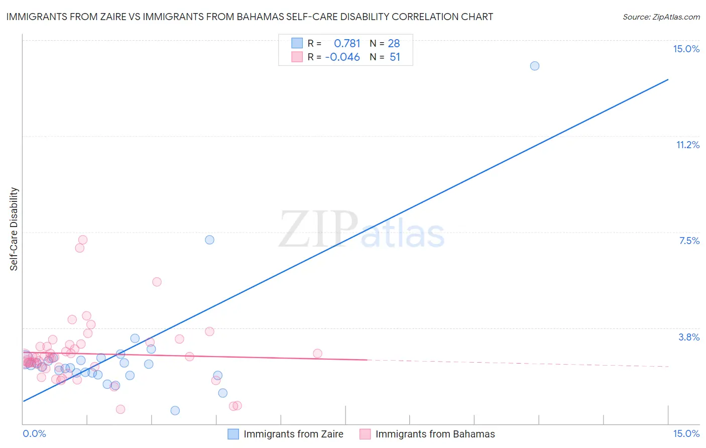 Immigrants from Zaire vs Immigrants from Bahamas Self-Care Disability