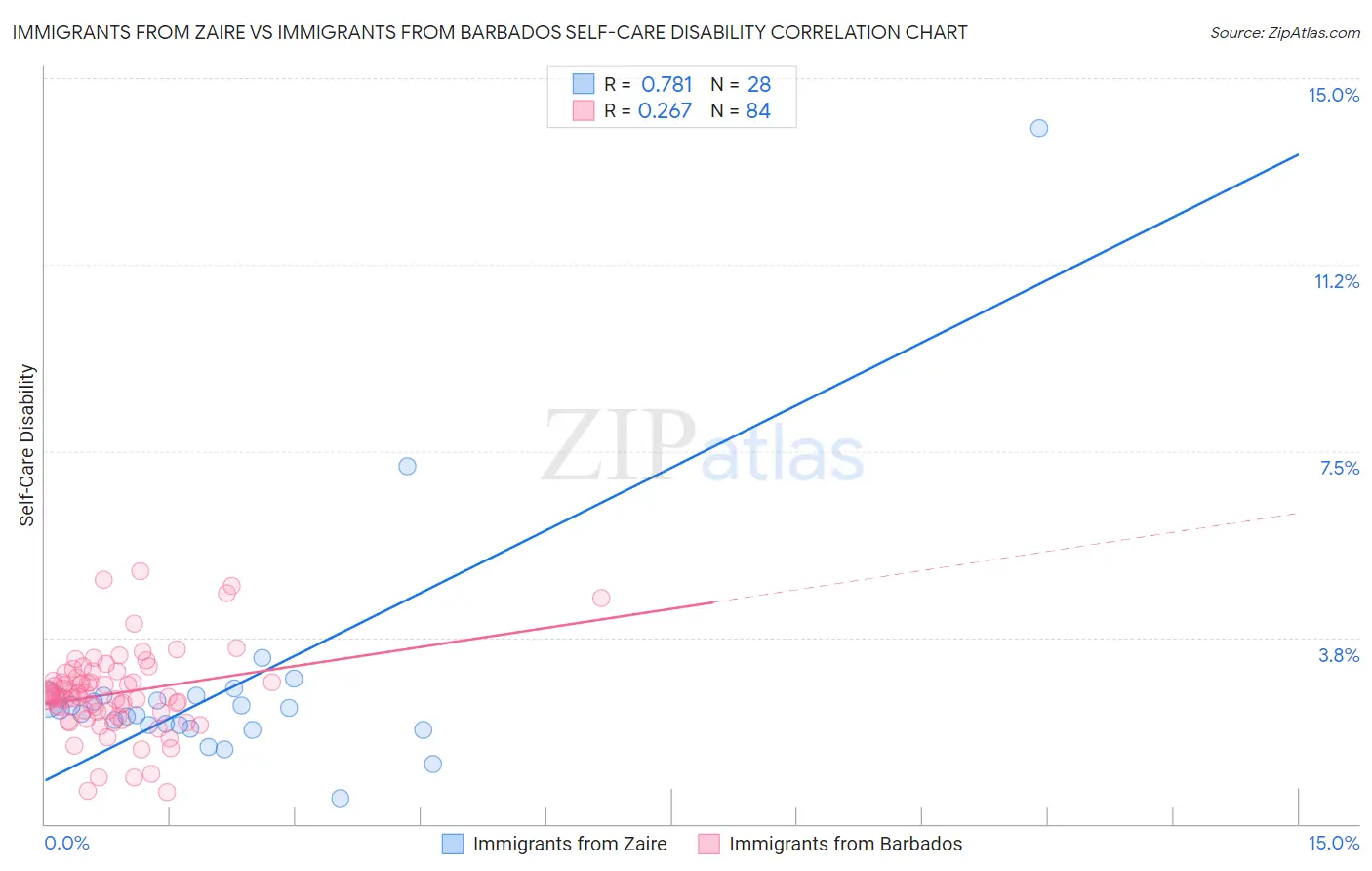 Immigrants from Zaire vs Immigrants from Barbados Self-Care Disability
