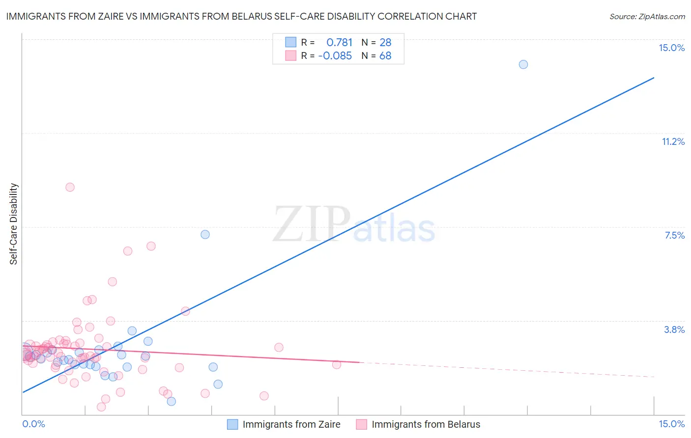 Immigrants from Zaire vs Immigrants from Belarus Self-Care Disability