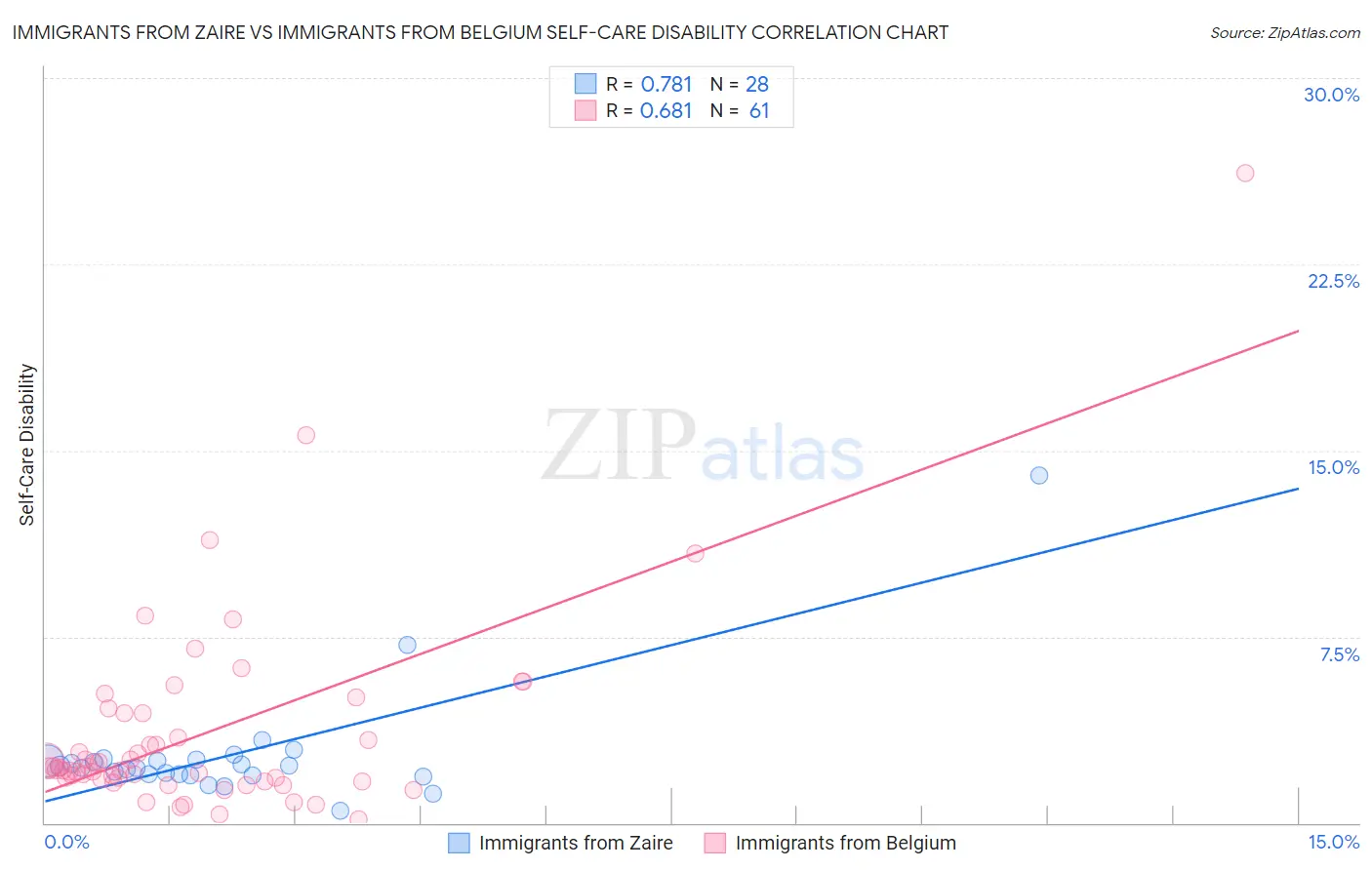 Immigrants from Zaire vs Immigrants from Belgium Self-Care Disability