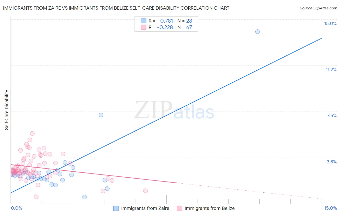 Immigrants from Zaire vs Immigrants from Belize Self-Care Disability